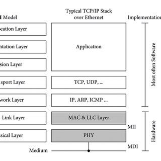 Image result for What Is Building an IP Stack