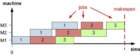 Integer Programming for Flow Shop Scheduling 的图像结果