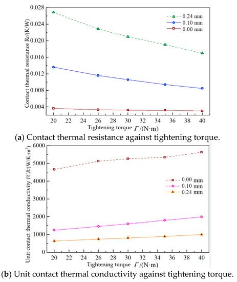 Effect Mechanism and Performance Evaluation of Flange Contact Thermal ...