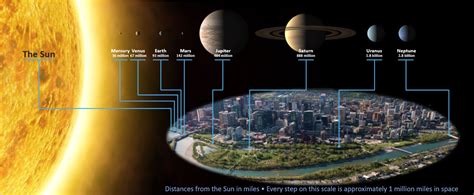 Solar System Scale 的图像结果