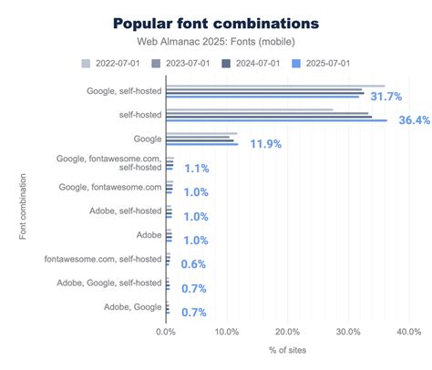 Fonts | 2025 | The Web Almanac by HTTP Archive
