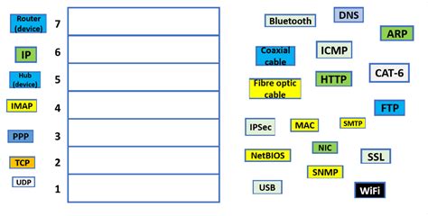 OSI Model Protocols 的图像结果