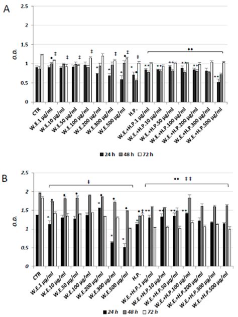 Metabolomic Profile and Antioxidant/Anti-Inflammatory Effects of ...