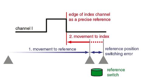 Image result for Encoder Selection Card