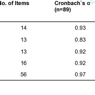 Image result for Reliability Test Table