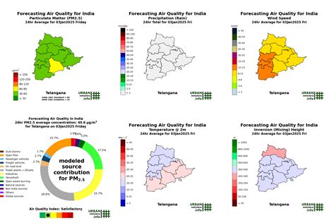 Air Quality Analysis for Hyderabad, India - UrbanEmissions.Info