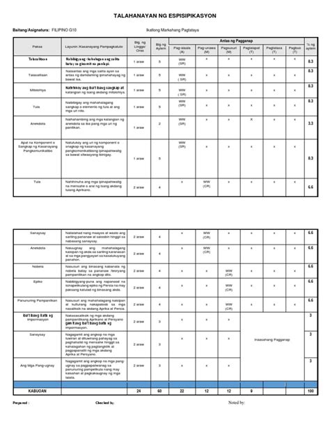 How to Create Table of Specification DepEd 的图像结果
