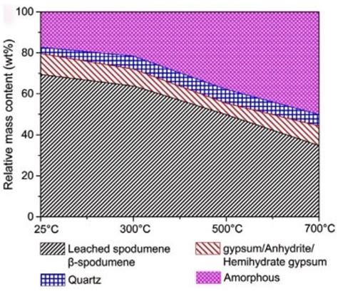 Research Progress on the Activity Stimulation of Lithium Slag in Concrete
