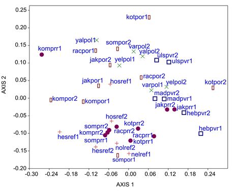 Biomonitoring to assess the efficacy of restoration and management of ...