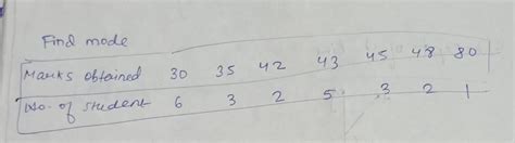Find mode of the following questions....please solve this problem ...