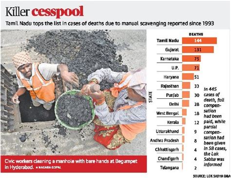 Manual Scavenging in India: A system failure - GS SCORE