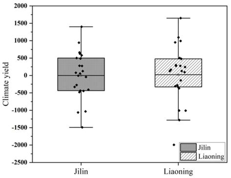 Crop Yield Prediction Based on Agrometeorological Indexes and Remote ...