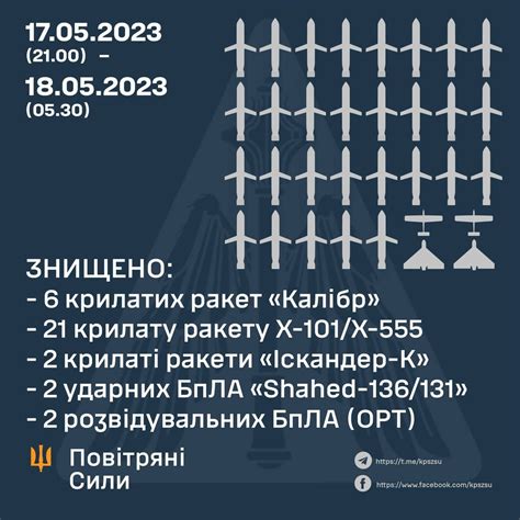 29 out of 30 missiles were intercepted in Ukraine during the two latest ...