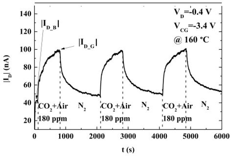 Greenhouse Gas Sensors Fabricated with New Materials for Climatic Usage ...