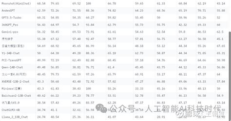 国内外AI大模型(LLMs)排行榜，GPT-4各项排名第一! 在人工智能的舞台上，大型语言模型（LLMs）正在引领新的潮流。这些模型，以其庞大 ...