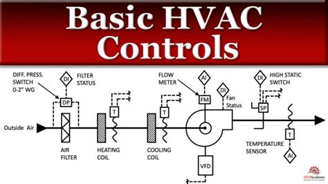 Image result for HVAC Basic Drive Programing