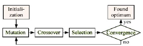 De Optimization Algorithm Basic Flowchart 的图像结果