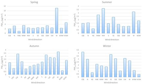 Effects of Meteorological Conditions on PM2.5 Concentrations in ...