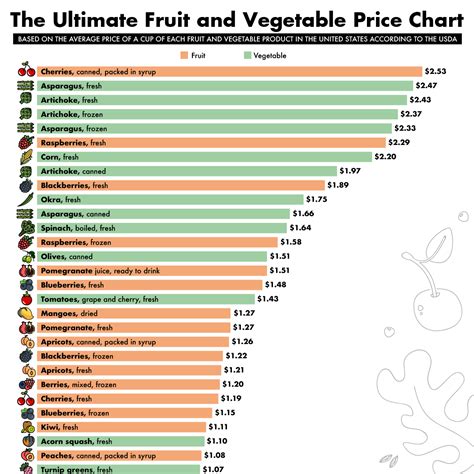 The Ultimate Fruit and Veggie Price Chart | How To Cook.Recipes