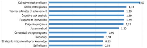 Image result for Best Learning Methods