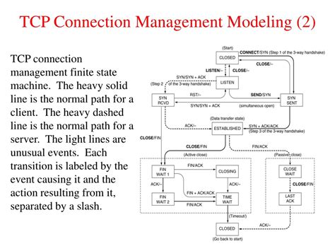 Image result for TCP Connection Management Diagram
