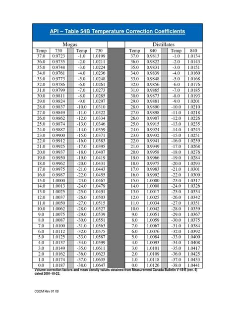 Image result for API Connection Conversion Chart