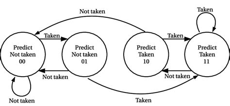Image result for 2-Bit Predictor Explained