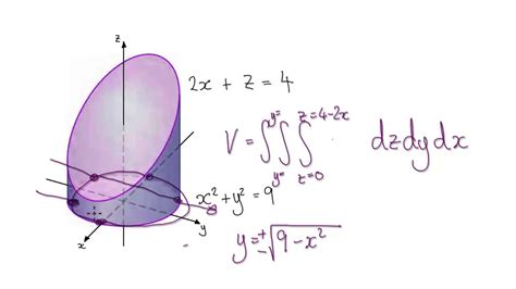 Image result for Volume Integral Example