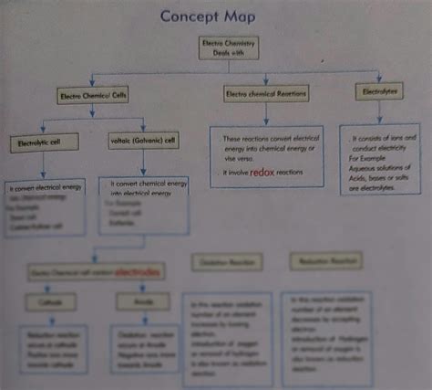 Image result for Types of Solutions Concept Map