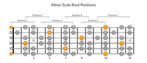 Image result for Root Note Guitar Frets