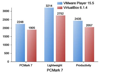 Image result for VMware vs VirtualBox Performance