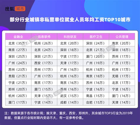 复工第六周南京平均月薪9035元 这些行业工资最高|智联周报6_竞争