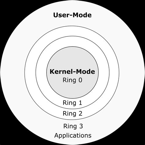 Protection Ring 的图像结果