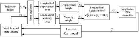 Advanced Trajectory Planning and Control for Autonomous Vehicles with ...