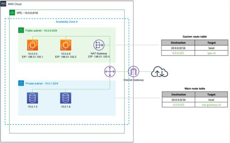 Image result for VPC Example
