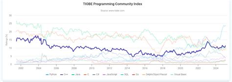 Image result for Most Used Programming Languages