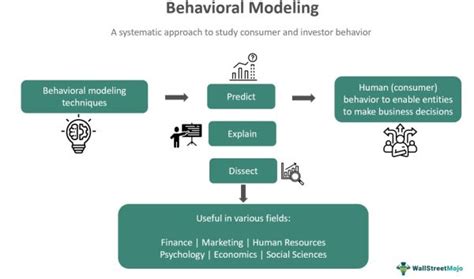 Image result for Behavioral Modeling Examples