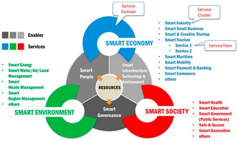 Smart-City Citizen Engagement: The Answer to Energy Savings in an ...