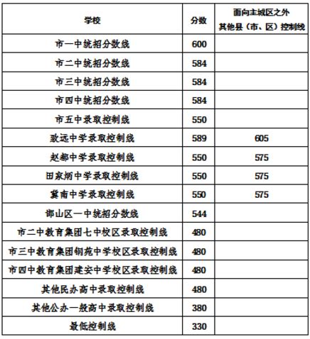 邯郸2022中考一分一档表出炉，600满分最高分647，会是假的么？ - 哔哩哔哩