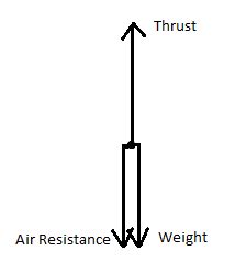 A rocket is being launched straight up. Air resistance is not ...
