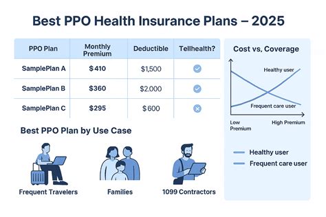 Best PPO Health Insurance Plans (2025) | Compare & Enroll Today
