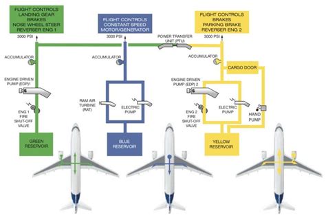 Hydraulic Power System Component Location Airbus320