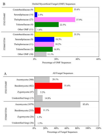 Low Specificity but Dissimilar Mycorrhizal Communities Associating with ...