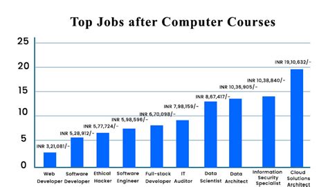 Computer Course Jobs 的图像结果