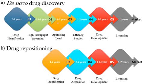 Drug Repositioning: New Approaches and Future Prospects for Life ...