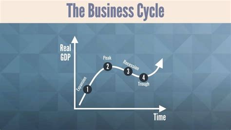 Business Cycle Chart 的图像结果