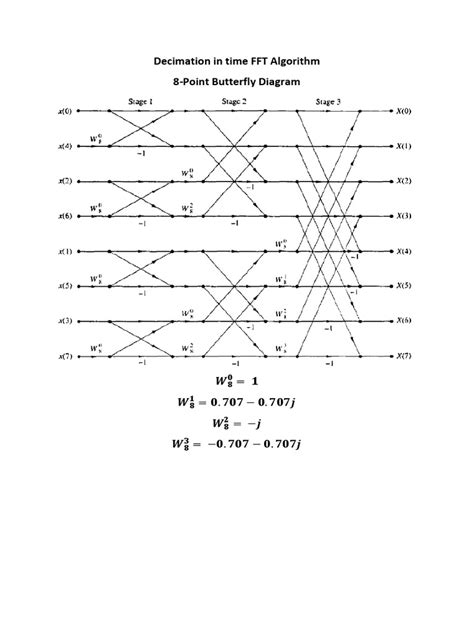 Image result for Decimation in Time Butterfly Graph