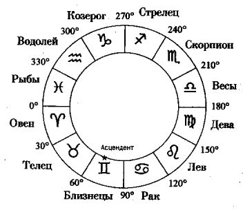 AstroNavigator: Зодиак и эклиптика