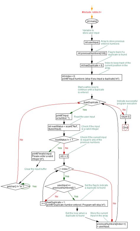 Image result for Flowchart of While Loop in C Programming