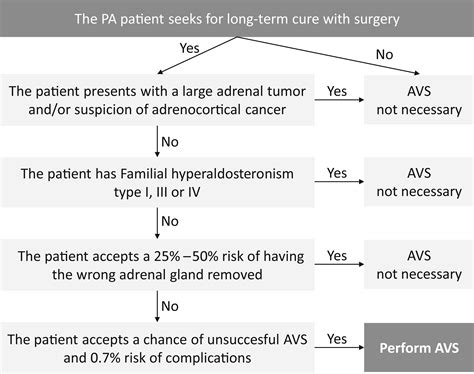 Adrenal Venous Sampling - Endocrinology and Metabolism Clinics